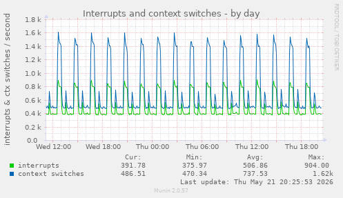 Interrupts and context switches