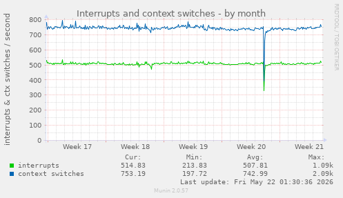 monthly graph