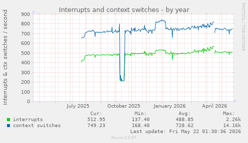 yearly graph