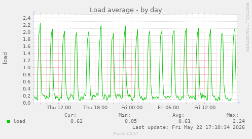 Load average