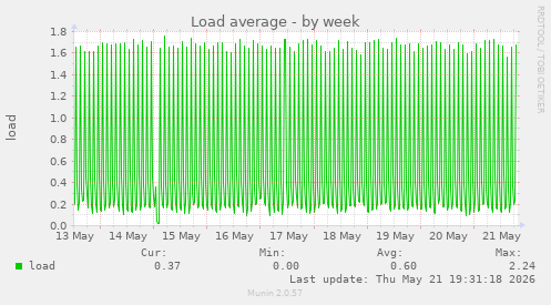 Load average