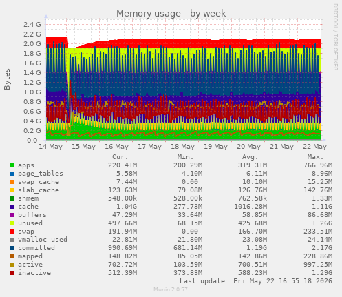 Memory usage