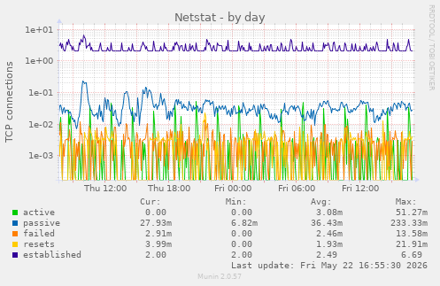 Netstat