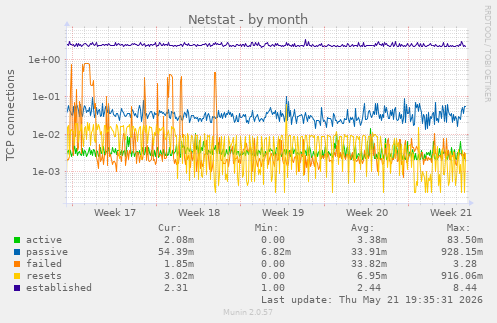 Netstat
