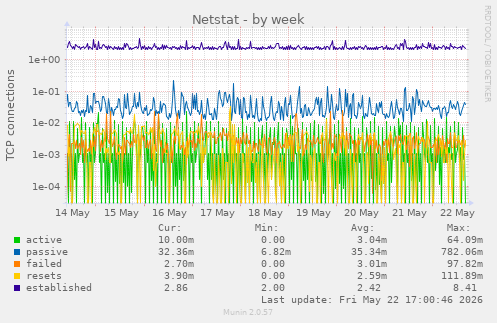 Netstat