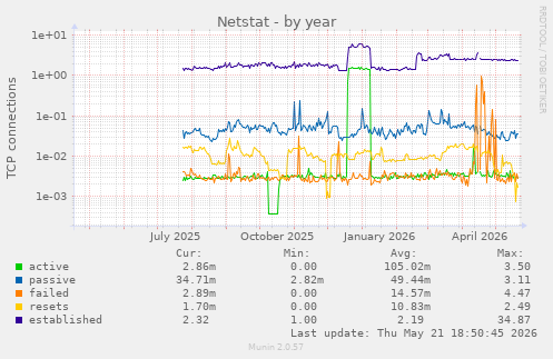 Netstat