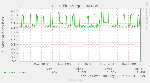File table usage