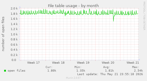 File table usage