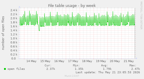 File table usage