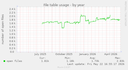 File table usage