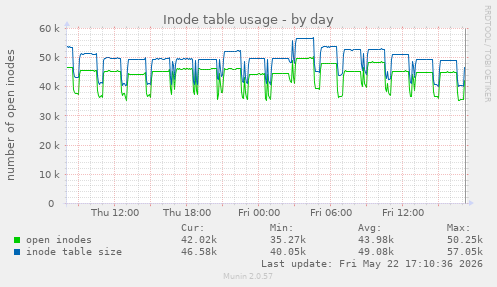 Inode table usage