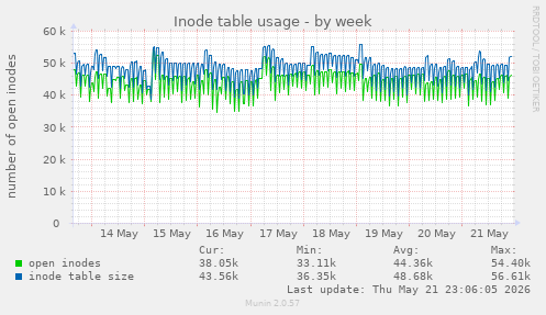 Inode table usage