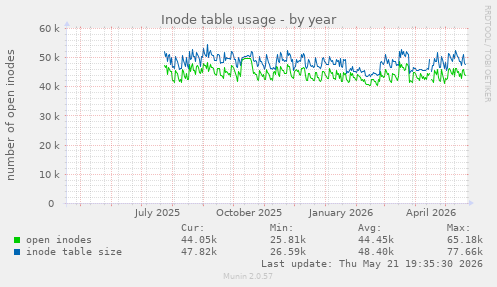 Inode table usage