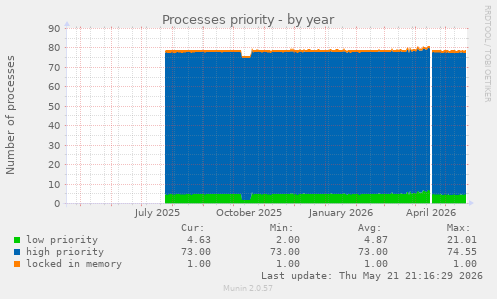 Processes priority