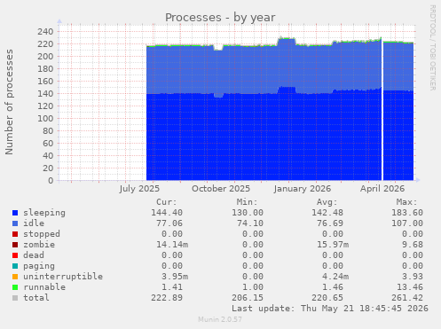 Processes