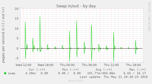 Swap in/out