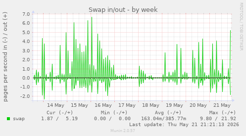 Swap in/out
