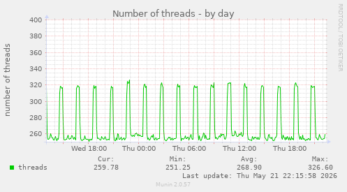 Number of threads