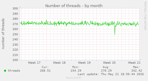 Number of threads
