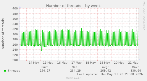 Number of threads