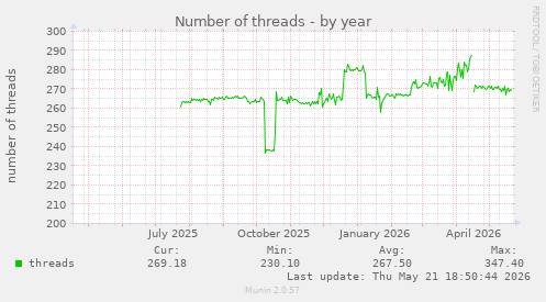 Number of threads