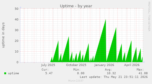 yearly graph