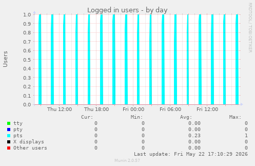 Logged in users
