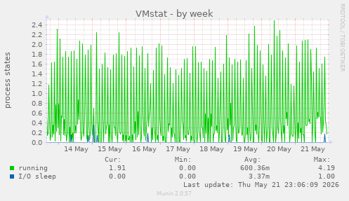 weekly graph
