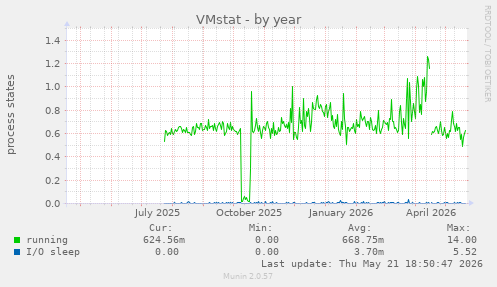 VMstat
