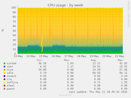 CPU usage
