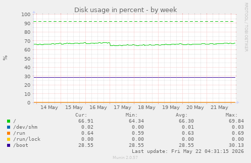 weekly graph