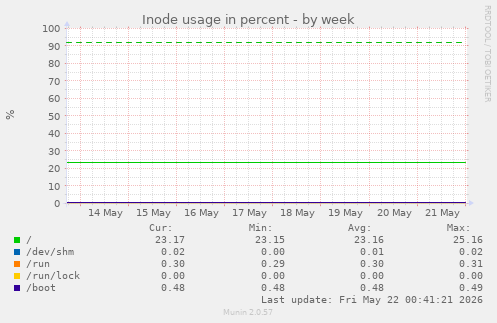 weekly graph
