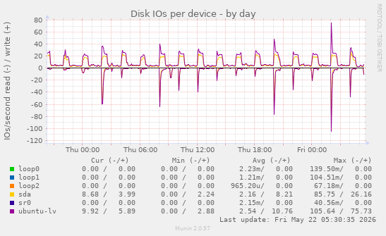 Disk IOs per device