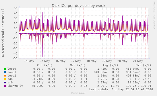 Disk IOs per device