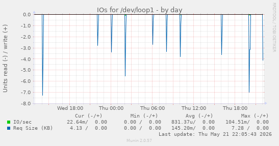 daily graph
