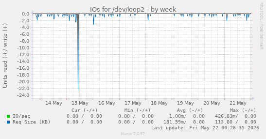 weekly graph