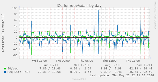 daily graph