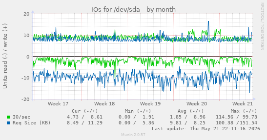 monthly graph