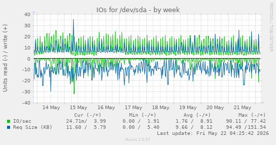 weekly graph