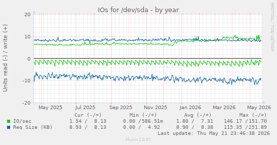 yearly graph