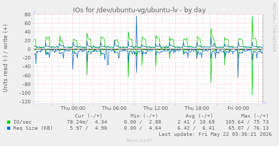 IOs for /dev/ubuntu-vg/ubuntu-lv
