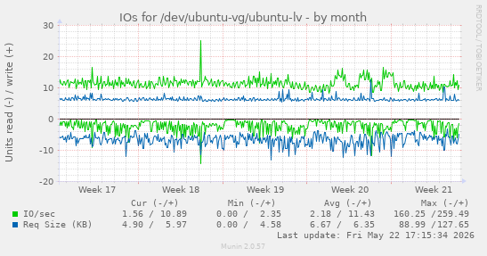 monthly graph
