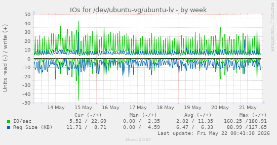 IOs for /dev/ubuntu-vg/ubuntu-lv