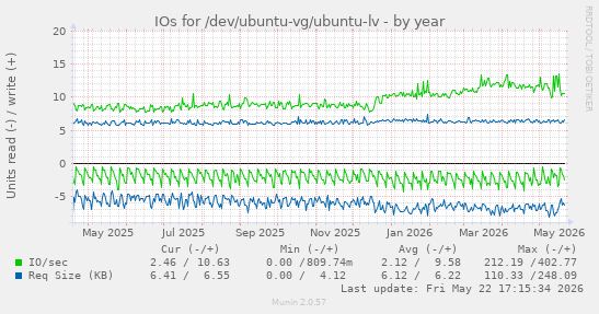yearly graph