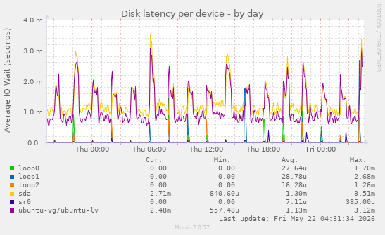 Disk latency per device