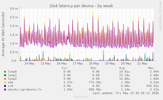 Disk latency per device