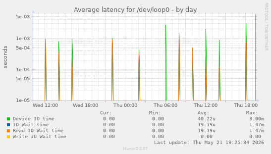 Average latency for /dev/loop0
