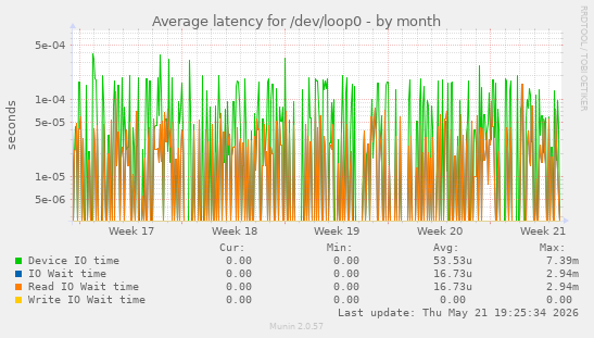 Average latency for /dev/loop0