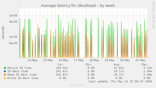 Average latency for /dev/loop0