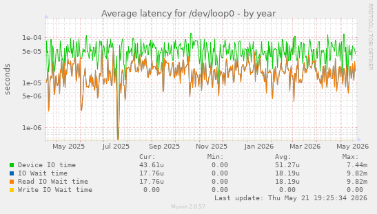 Average latency for /dev/loop0
